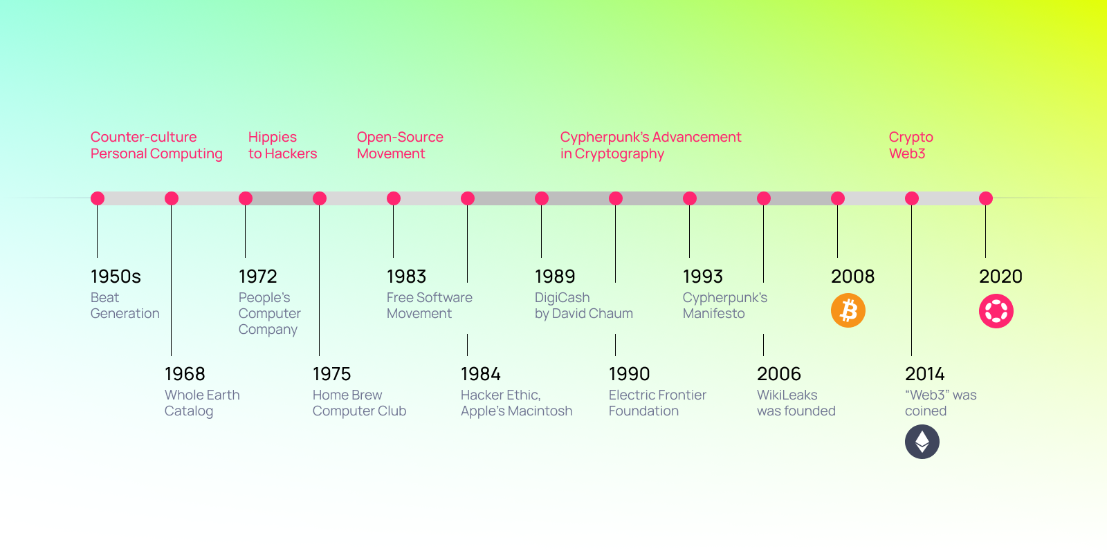 Timeline tracing roots of Web3 from 1950s beat generation to Polkadot