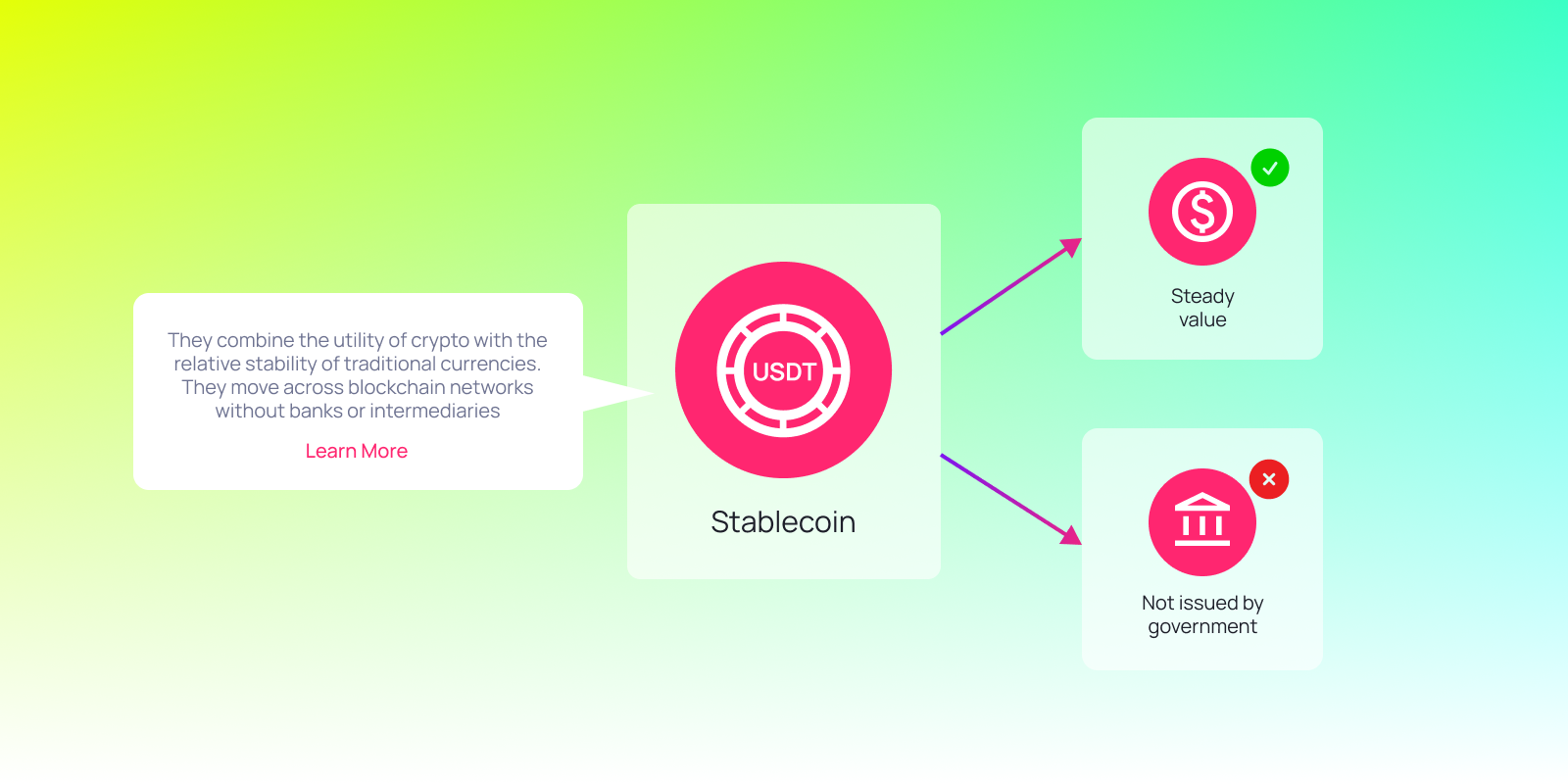 Diagram showing USDT with arrows to "Steady value" and "Not issued by government," plus a note on blockchain-based stability.