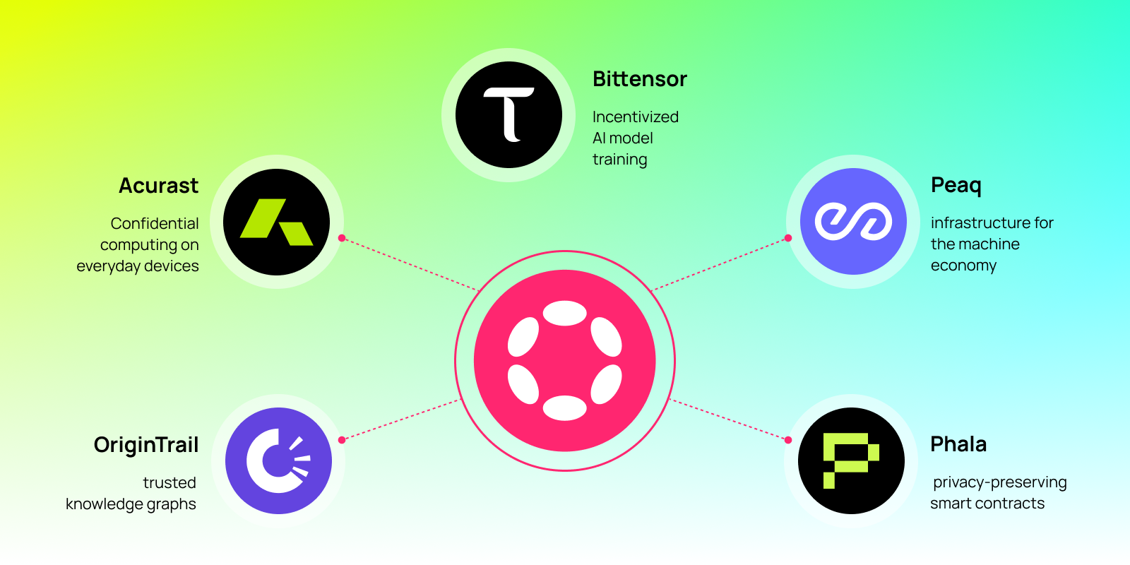 Diagram showing five Polkadot-based projects using decentralized AI: Acurast, Bittensor, Peaq, Phala, and OriginTrail, each with unique functions.