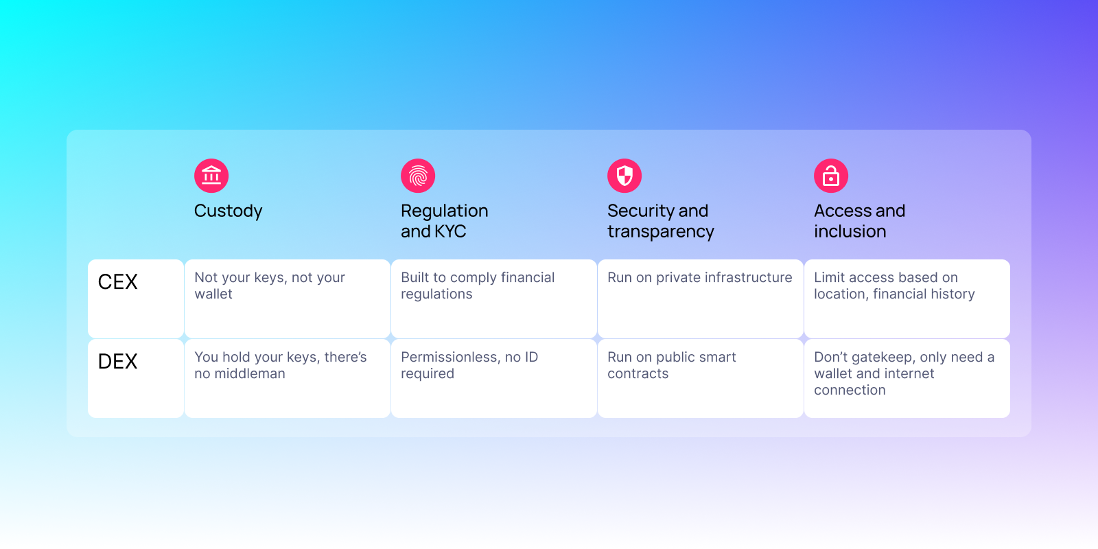 A comparison table showing key differences between CEX and DEX in custody, regulation, security, and access, with DEX emphasizing user control and openness.