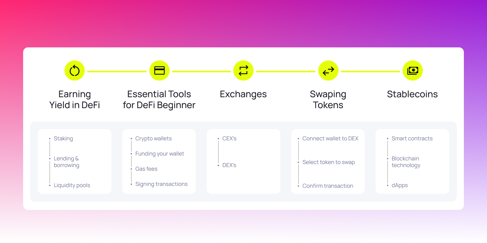 DeFi user journey infographic showing staking, wallets, exchanges, token swaps, and stablecoins for decentralized finance beginners