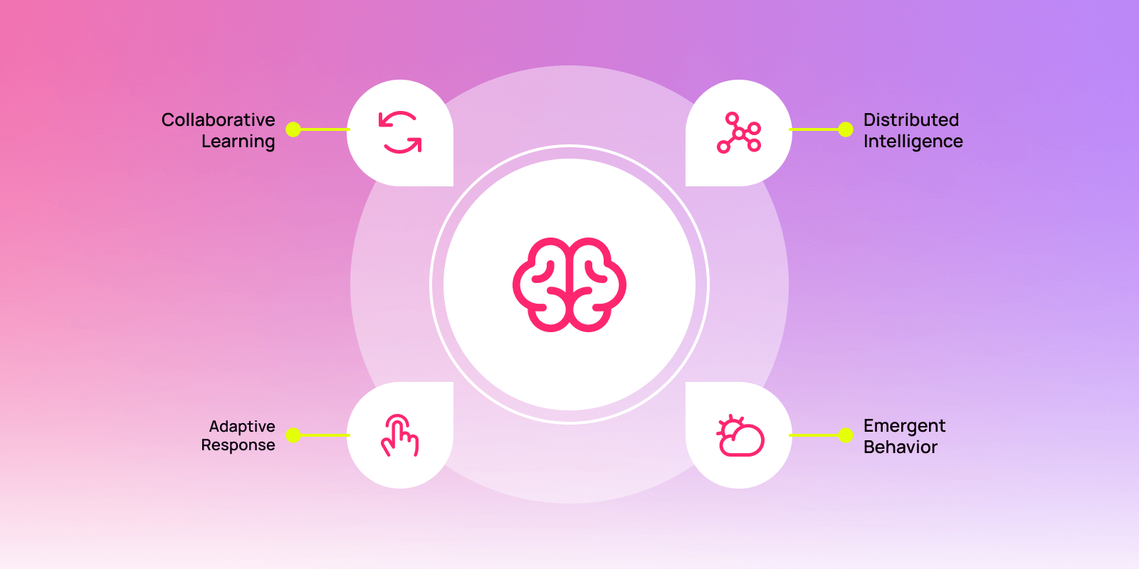 Brain icon centered in circles, connected to four concepts: Collaborative Learning, Distributed Intelligence, Adaptive Response, Emergent Behavior