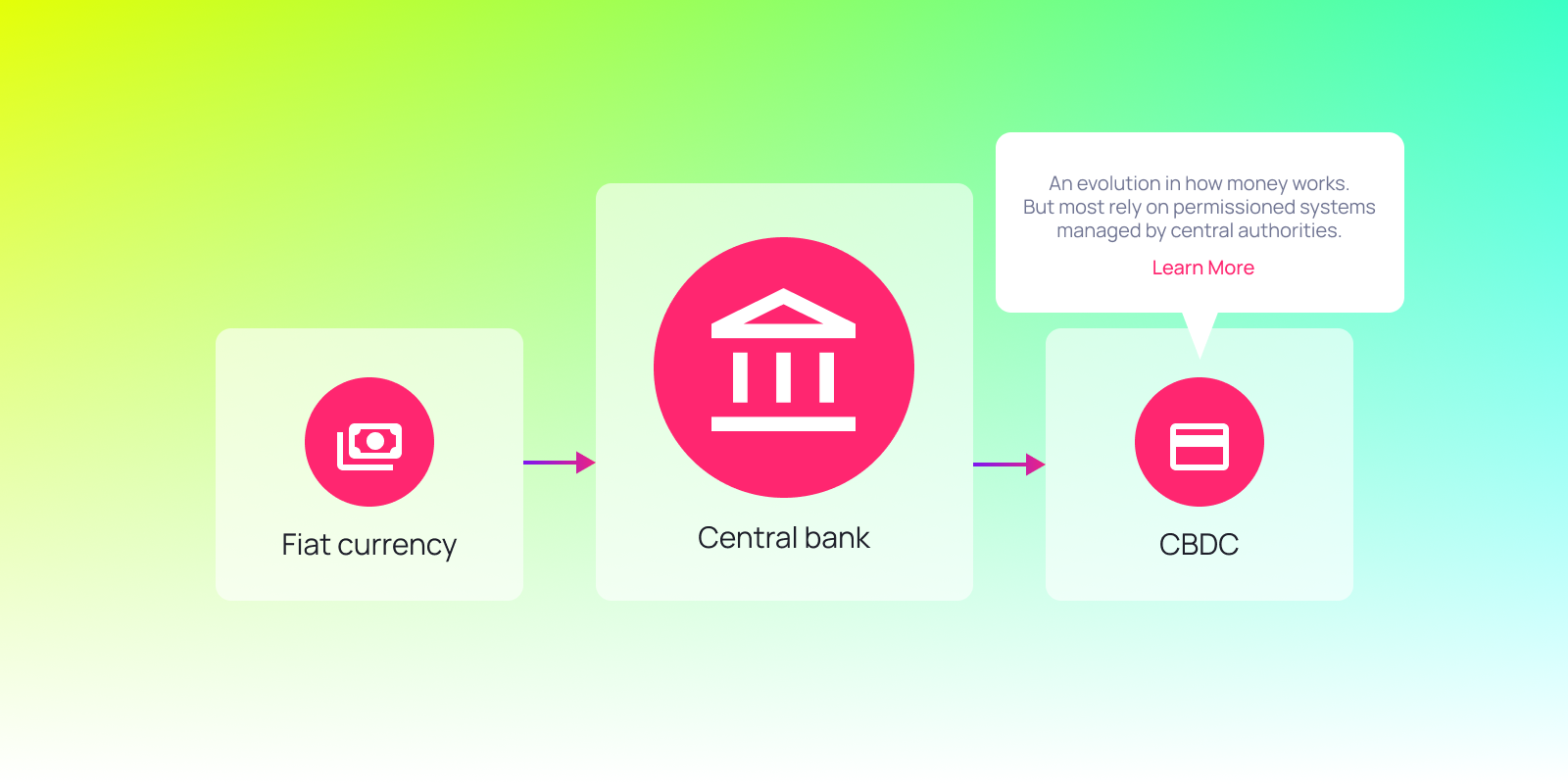 Diagram showing fiat currency flowing to a central bank, then to a CBDC, with a note on permissioned systems managed by central authorities.