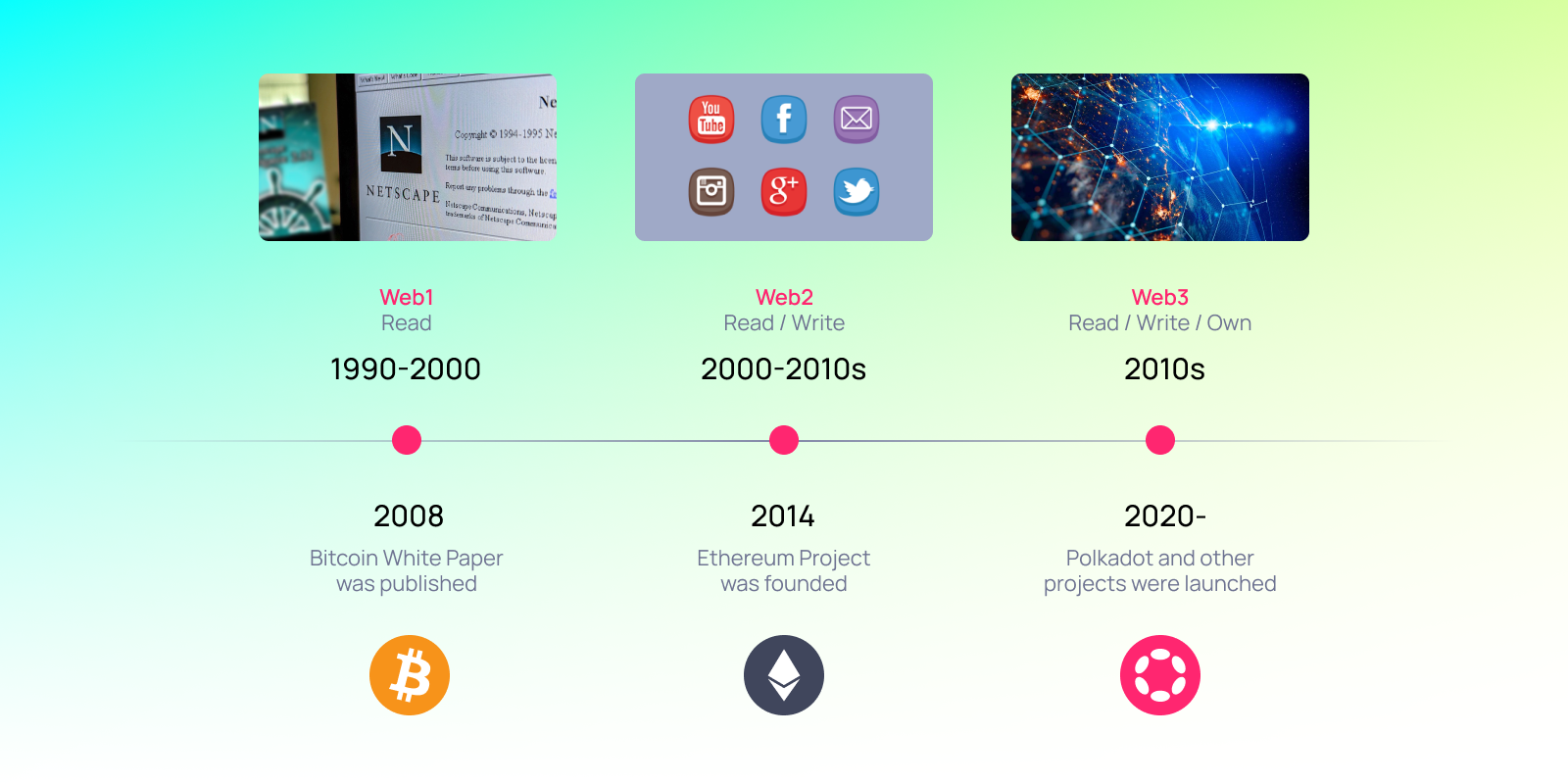 Timeline representing the mainstream mental model of the evolution of web1, web2, and web3