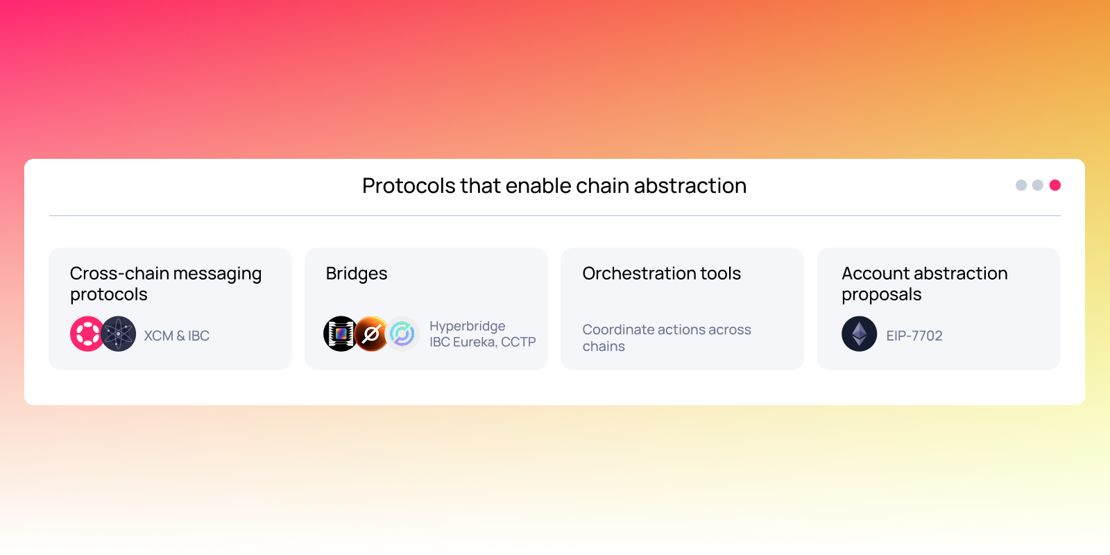 Diagram of protocols enabling chain abstraction: messaging (XCM, IBC), bridges, orchestration tools, and account abstraction (EIP-7702).