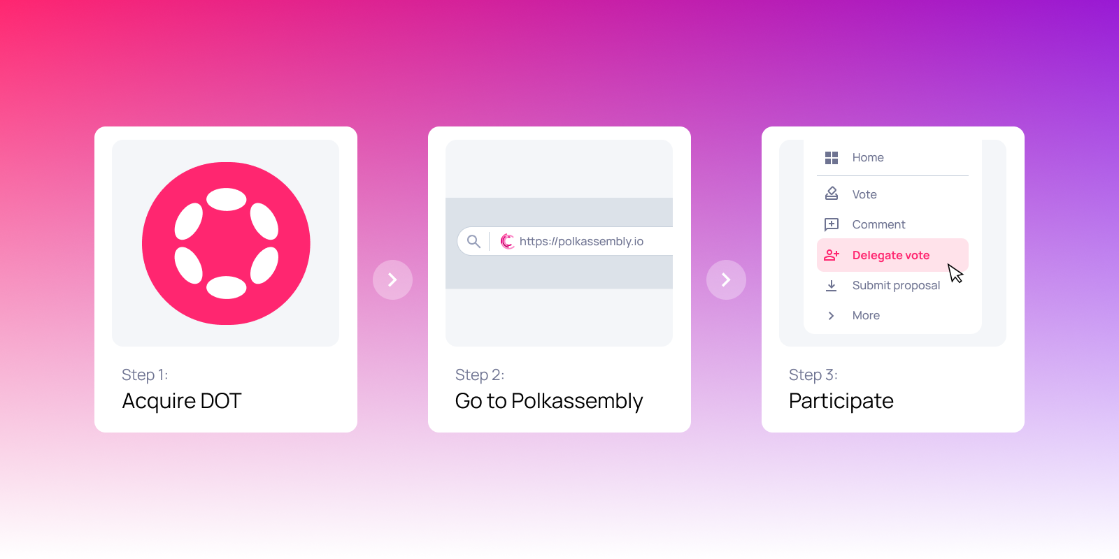 Step-by-step graphic showing how to join Polkadot governance: acquire DOT, visit Polkassembly, and vote, comment, or delegate your vote.