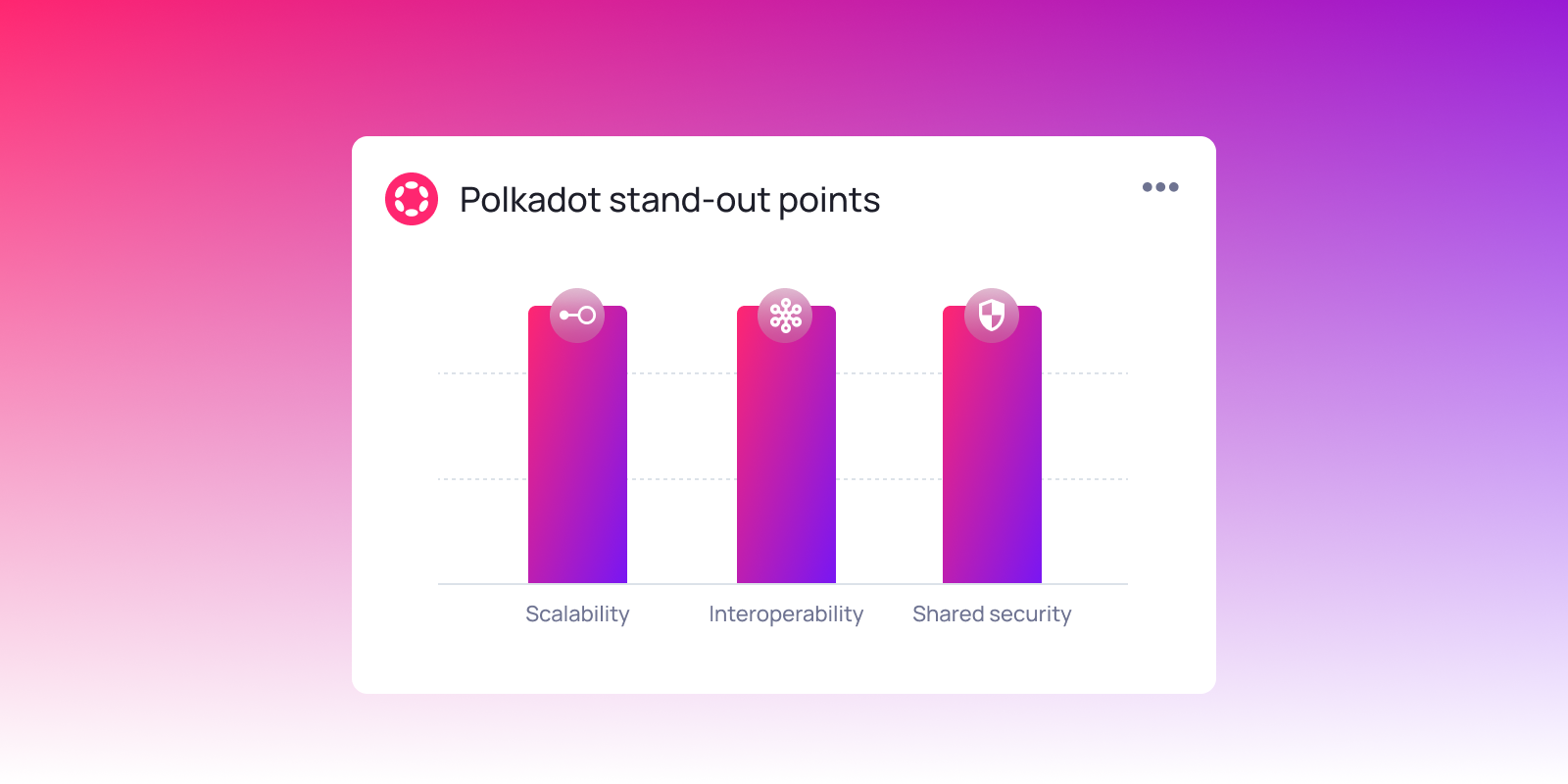 Polkadot strengths and features in a chart: scalability, interoperability, and shared security as key blockchain benefits