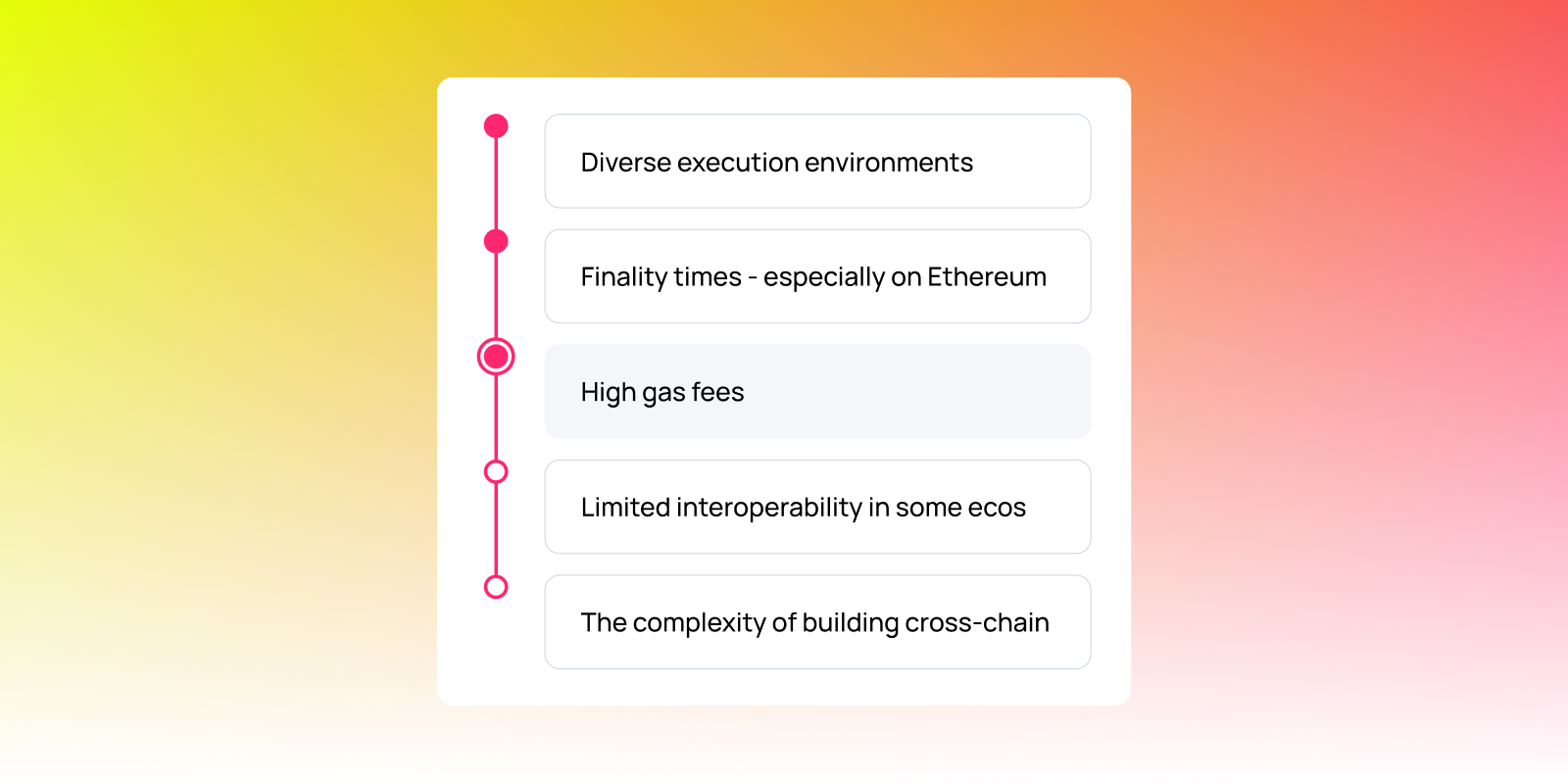 List of cross-chain challenges: diverse environments, finality times, high gas fees, limited interoperability, and building complexity.