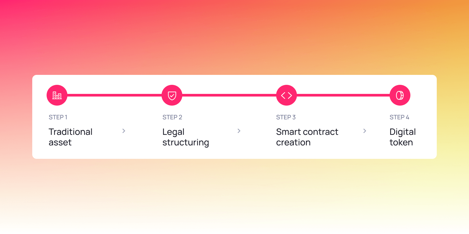 Four-step tokenization process: Traditional asset, Legal structuring, Smart contract creation, Digital token