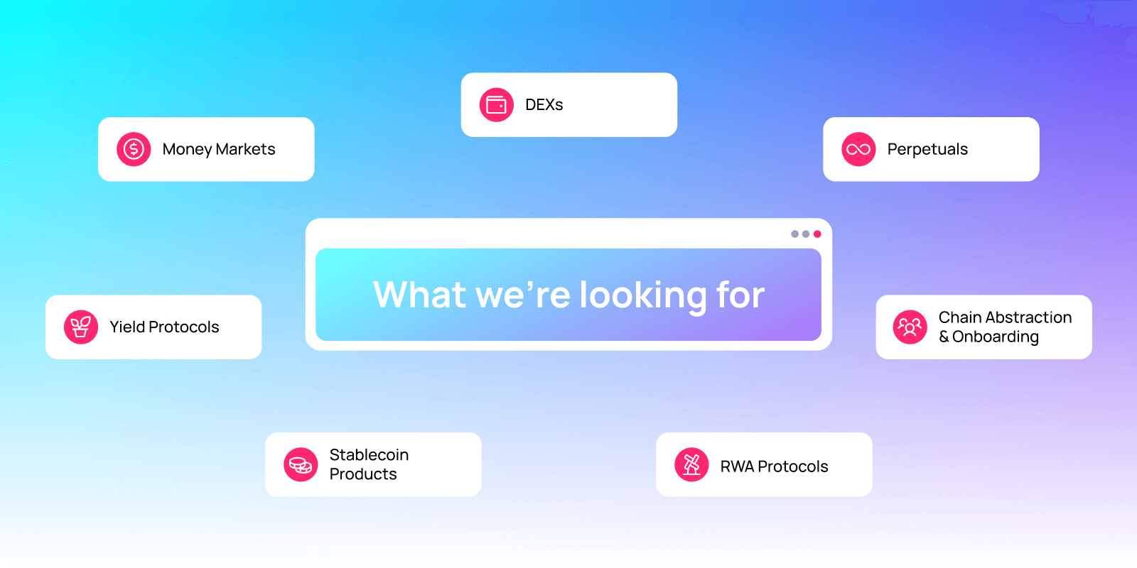 Graphic titled 'What we're looking for' with icons highlighting Money Markets, DEXs, Perpetuals, Chain Abstraction, Yield, Stablecoins, and RWA Protocols.