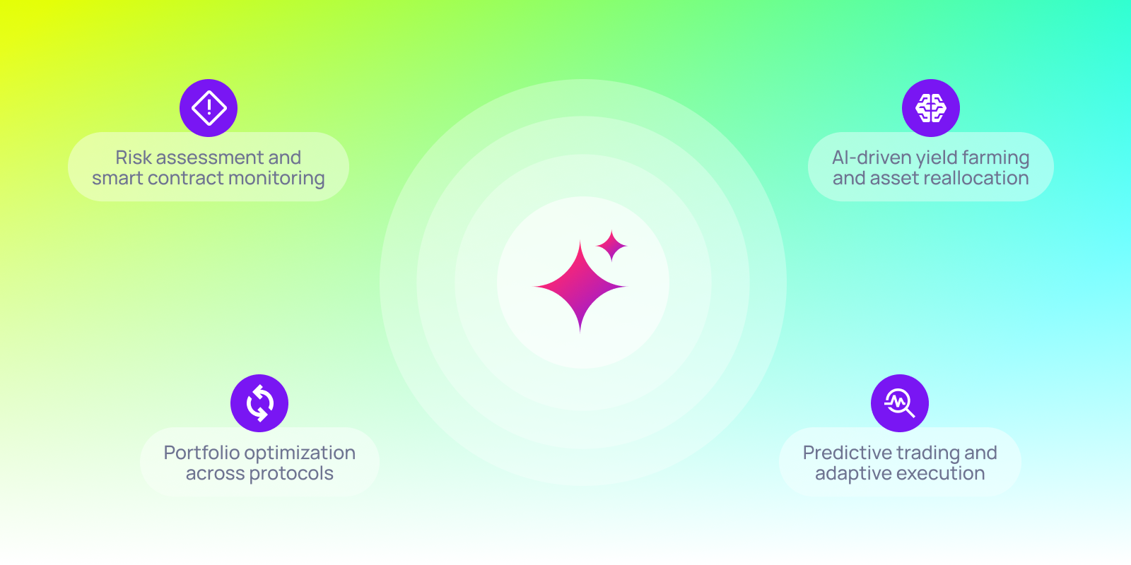 Diagram illustrating four key applications of DeFAI on a glowing gradient background.