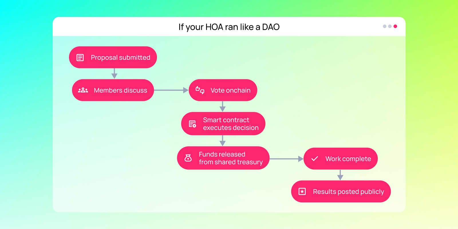 Flowchart titled 'If your HOA ran like a DAO' showing proposal submission, discussion, onchain vote, smart contract, treasury funds, work, and results.