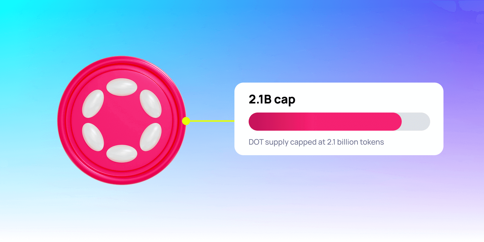 Pink Polkadot token icon with white dots connected by yellow line to info card displaying 2.1B cap progress bar and text stating DOT supply capped at 2.1 billion tokens