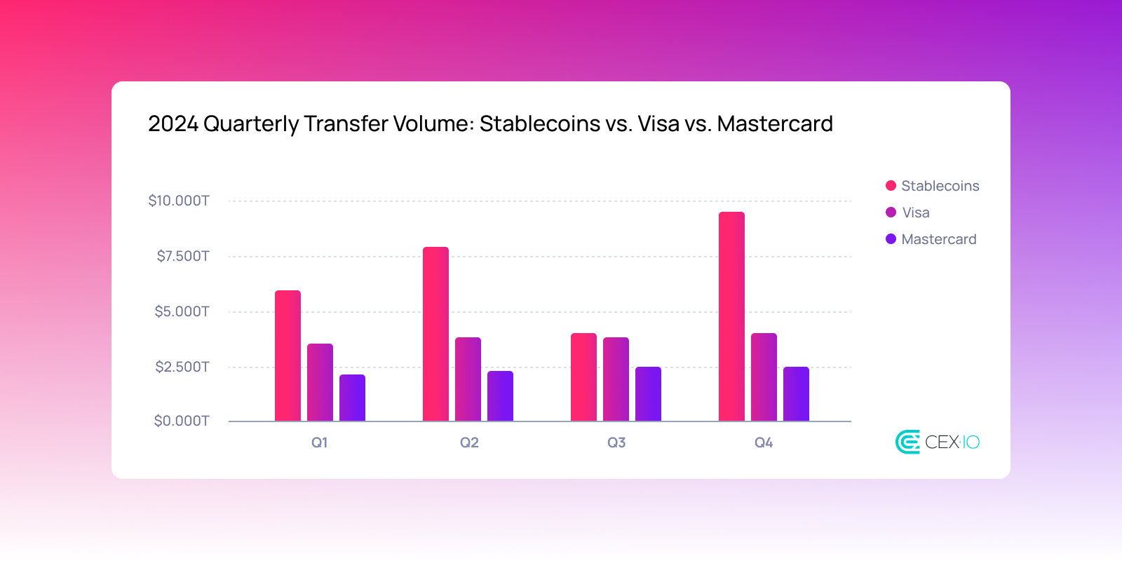 Bar chart comparing 2024 quarterly transfer volumes of stablecoins, Visa, and Mastercard, showing stablecoins consistently leading by volume.
